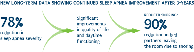 Long-term data showing sleep apnea improvement after 3 years