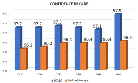 2015 Patient Satisfaction: Confidence in Care Received graph
